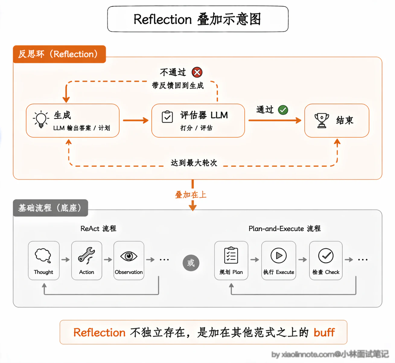 6. ReAct、Plan-and-Execute、Reflection 三种范式有什么核心区别？实际项目中该如何选型？ - 图 4