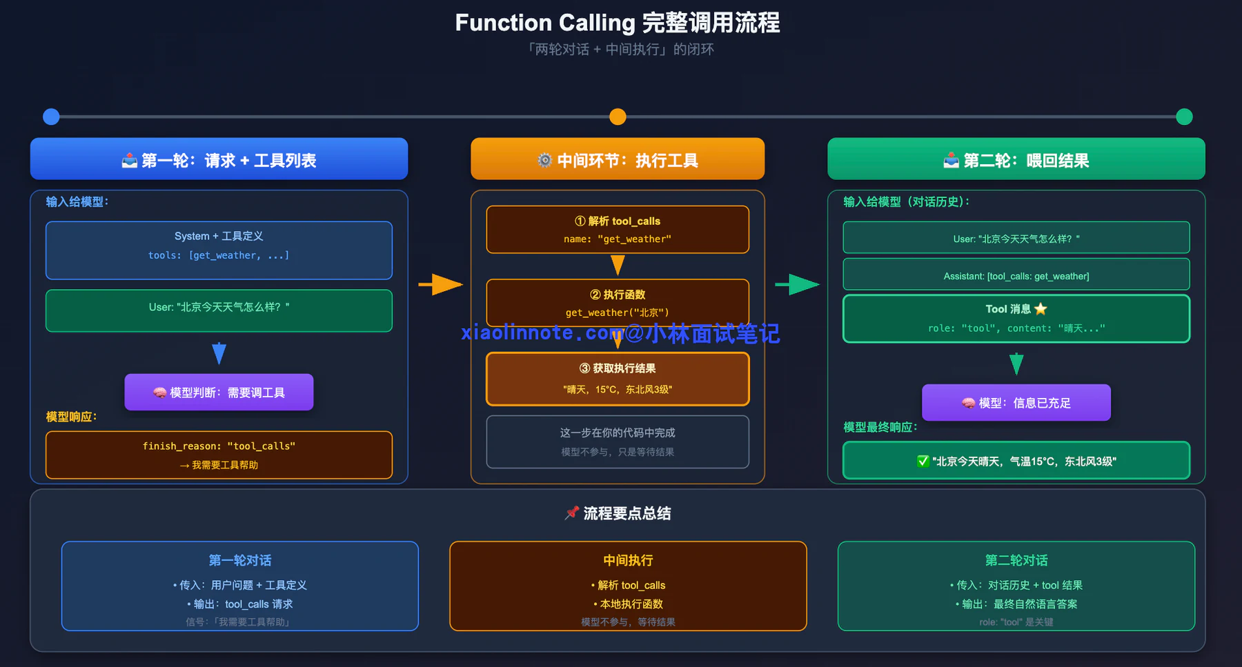 1. 什么是 Function Calling ?原理是什么? - 图 5