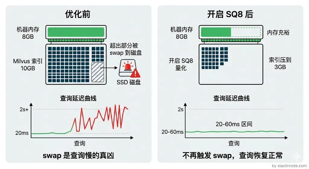 9. 讲讲你用的向量数据库?数据量级是多大?性能如何?遇到过性能瓶颈吗? - 图 5