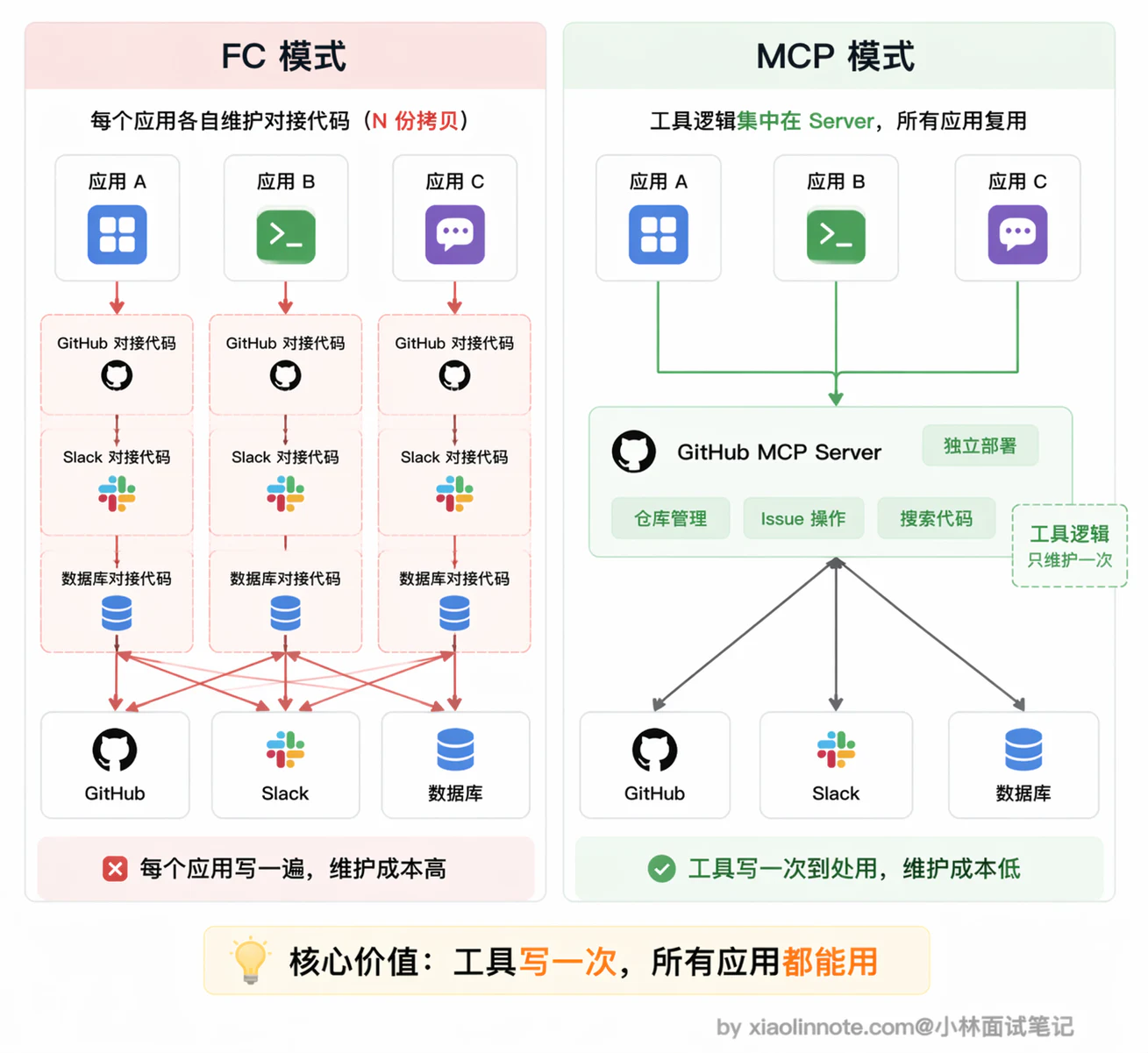 6. MCP 和 Function Calling 有什么区别？有没有实际跑过 MCP？ - 图 3