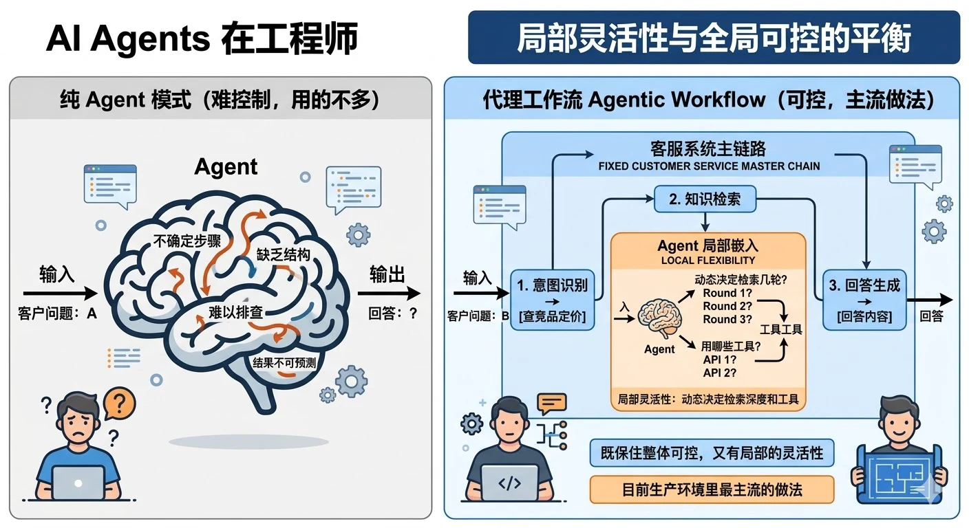 4. 了解哪些其他的 Agent 设计范式？Agent 和 Workflow的区别是什么？ - 图 7