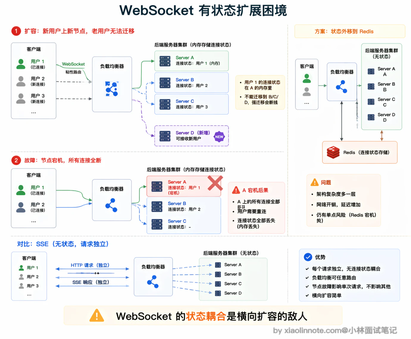 14. 说说 WebSocket 和 SSE 通信的区别及局限性？ - 图 8