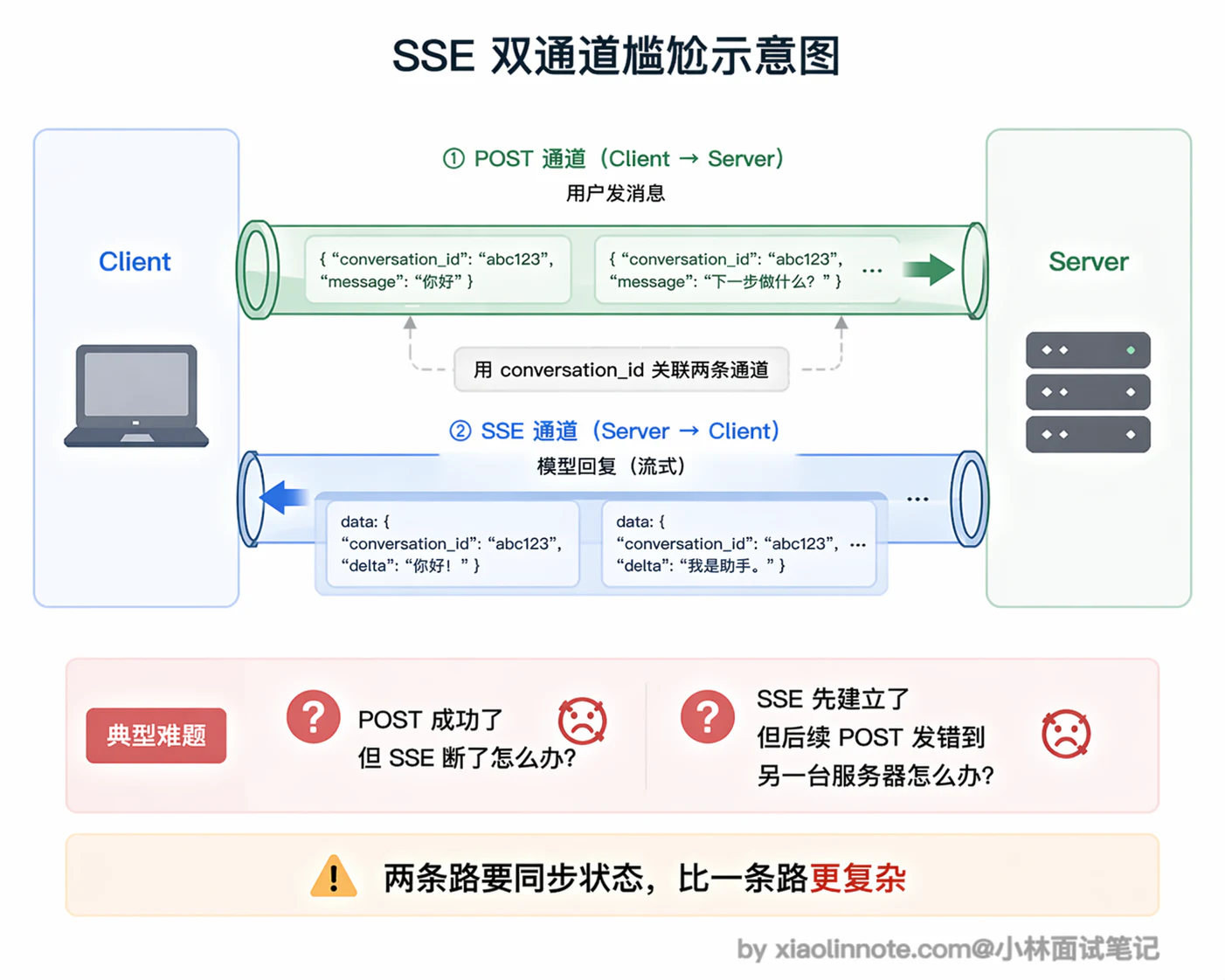 14. 说说 WebSocket 和 SSE 通信的区别及局限性？ - 图 7