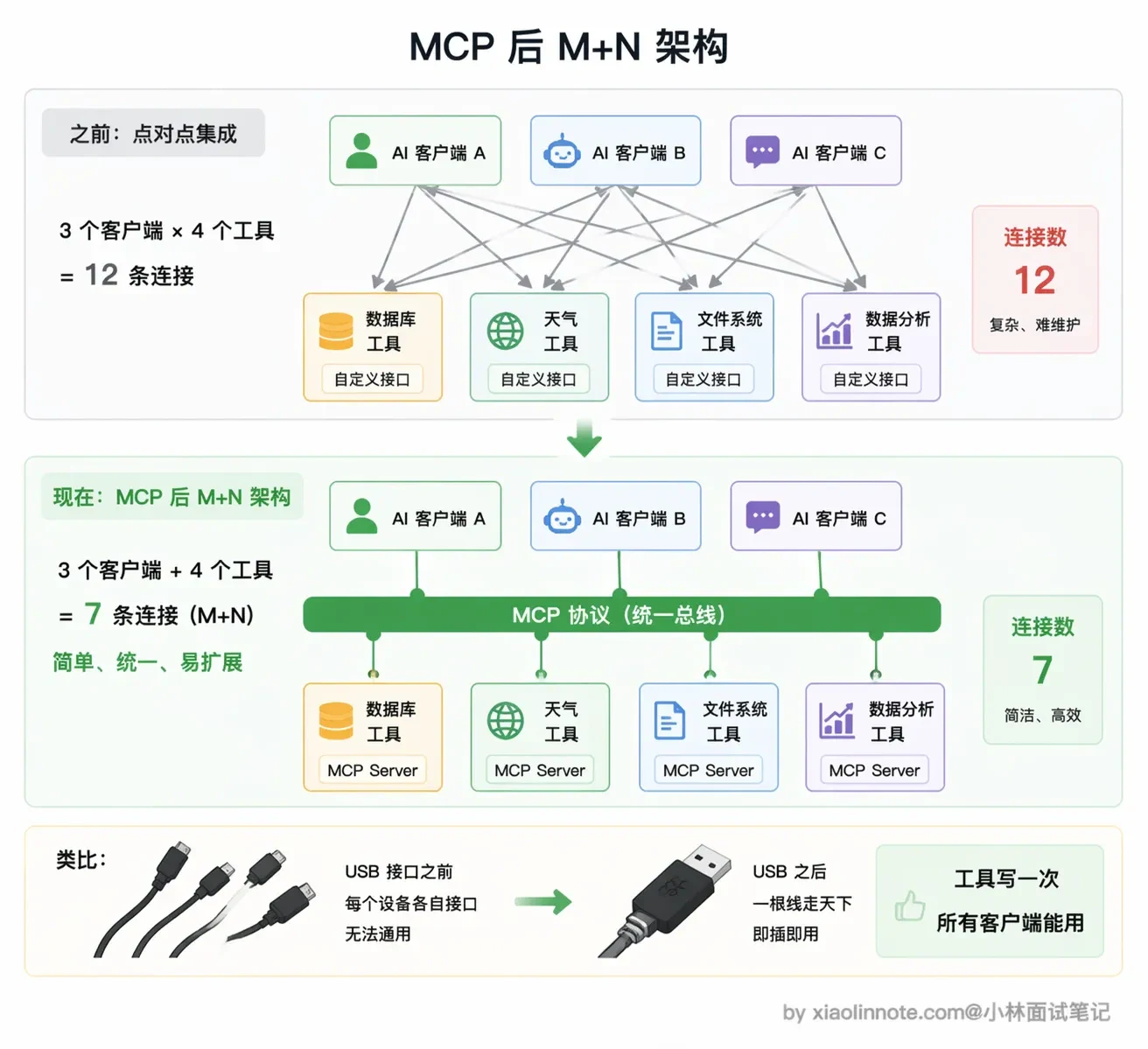 4. 什么是 MCP(模型上下文协议)?讲讲它的核心内容? - 图 2