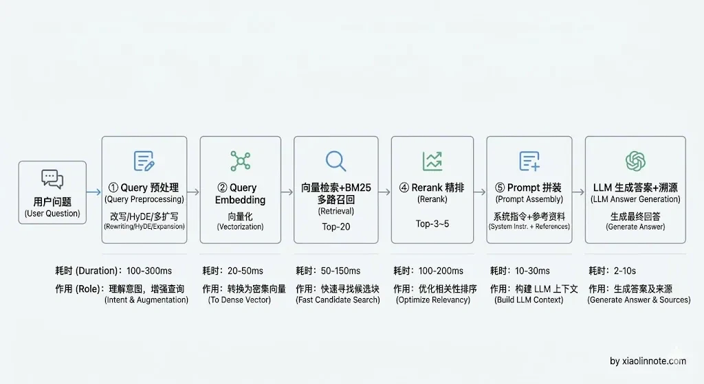 10. 你使用 RAG 给大模型一个输入,系统是怎样的工作流程? - 图 1