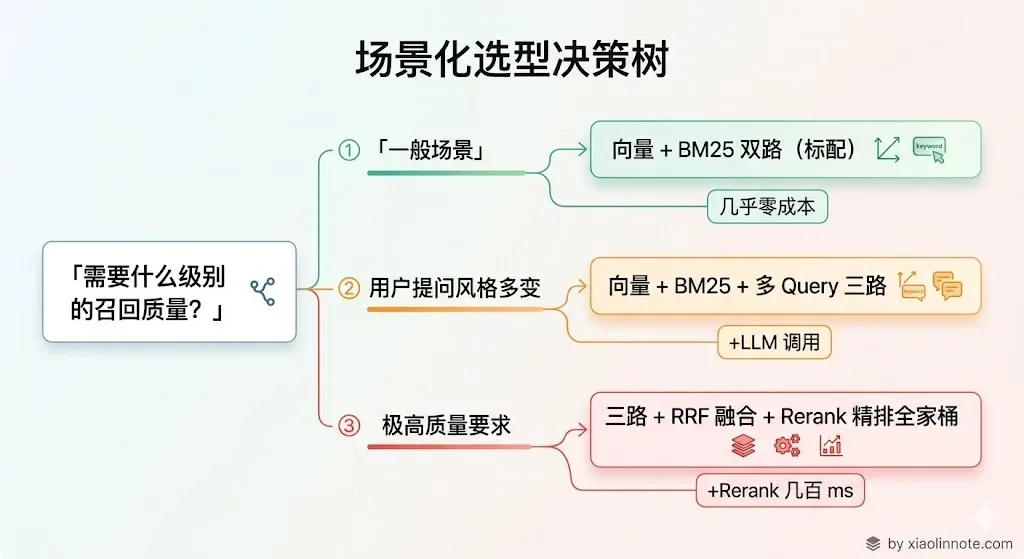 13. 什么是多路召回？具体怎么做？ - 图 5