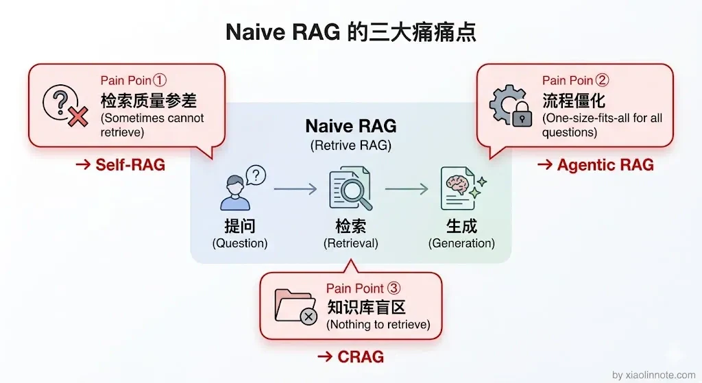 15. 了解哪些更复杂的 RAG 范式？ - 图 1