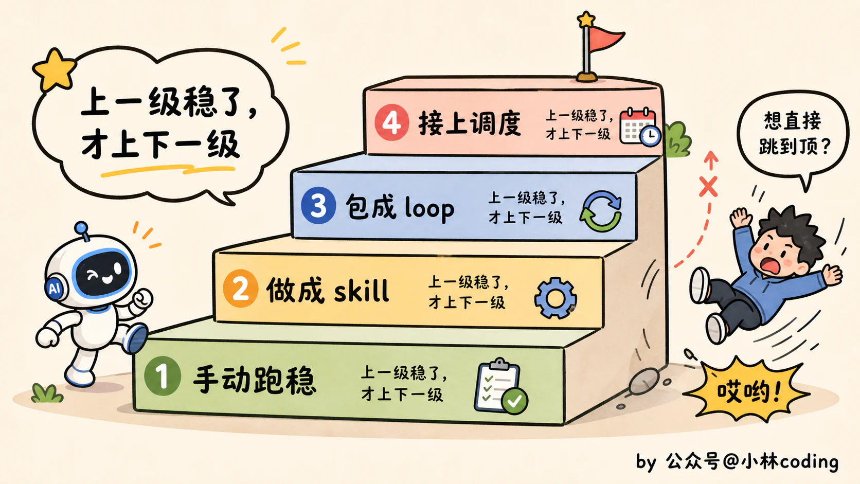 Loop Engineering 怎么落地?一条从 0 到 1 的上手路径 - 图 6