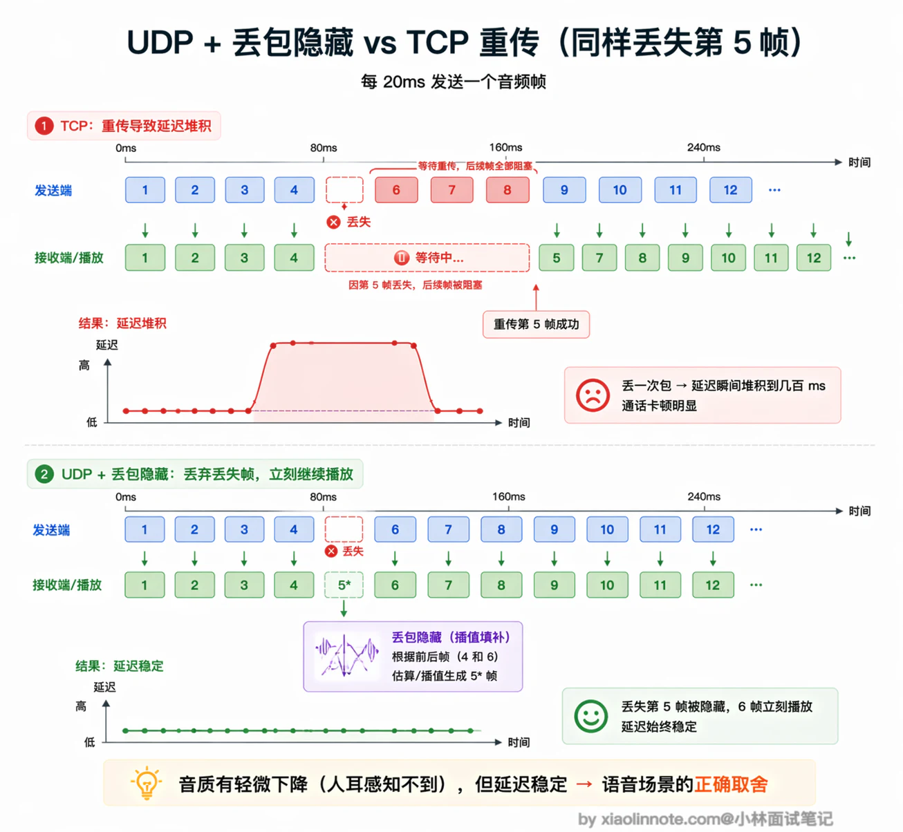 15. 为什么要用 WebRTC 协议?它和 WebSocket(WS)在 AI 对话流中的核心差异是什么? - 图 2