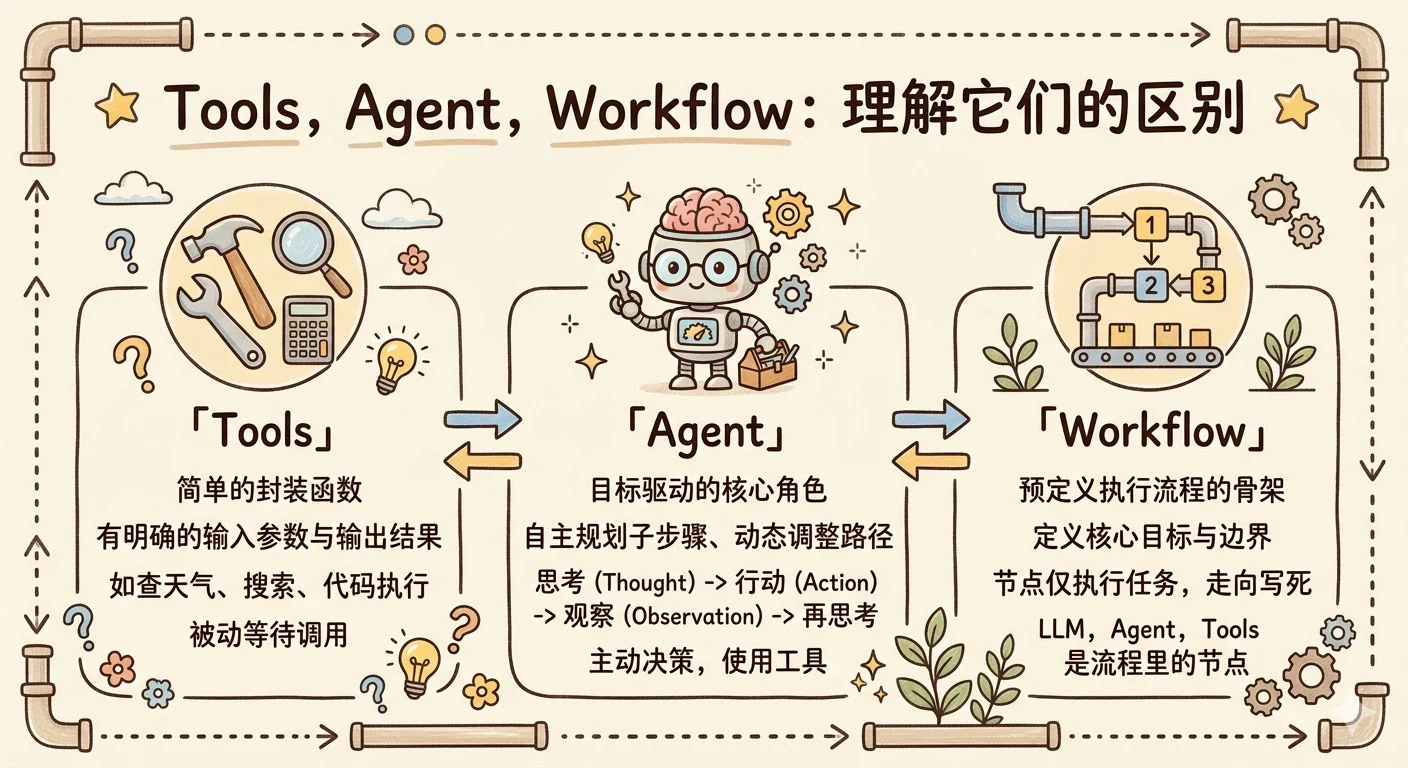 3. Workflow,Agent,Tools 这三个的概念和区别介绍一下? - 图 12