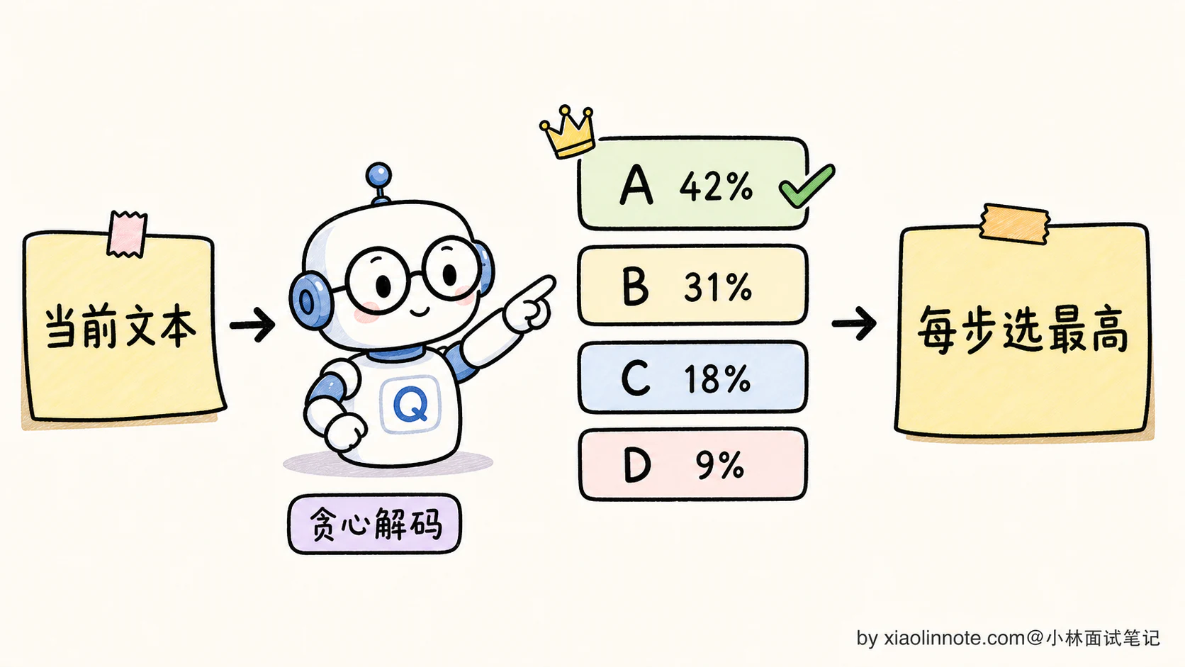 12. 大模型生成文本时的解码策略有哪些？贪心、Beam Search、采样分别什么时候用？ - 图 2