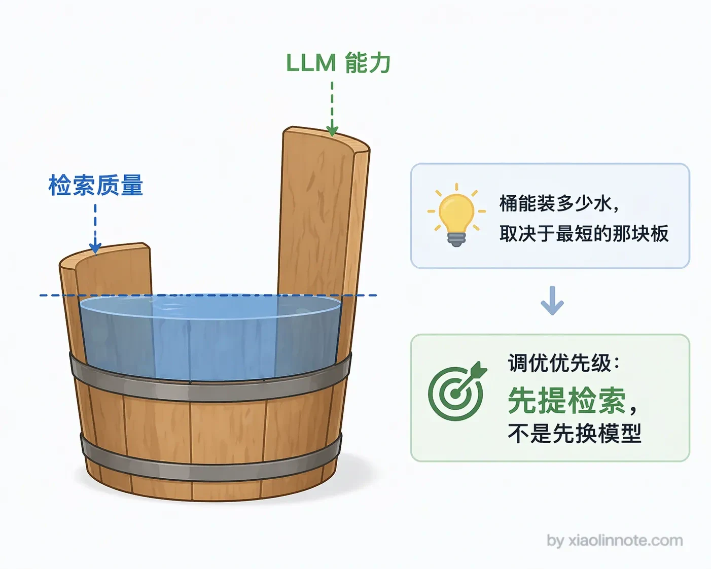 3. 相比直接微调 LLM，RAG 解决了什么问题？微调和 RAG 各自的优劣势是什么？ - 图 3