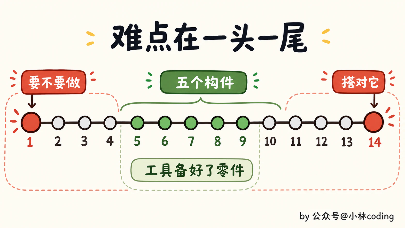 Loop Engineering 怎么落地?一条从 0 到 1 的上手路径 - 图 17