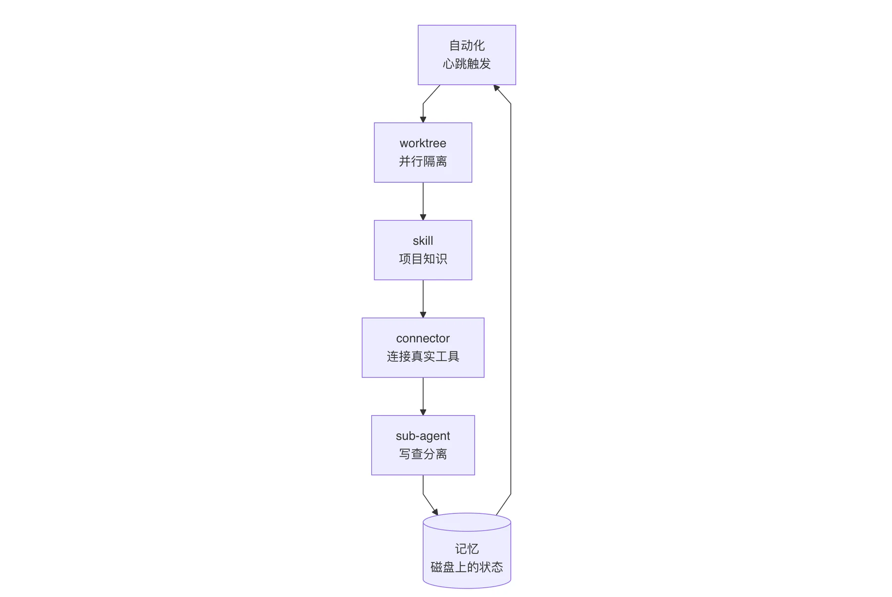 Loop Engineering 是什么?AI 编程从 Prompt 到 Loop 的范式转变 - 图 17