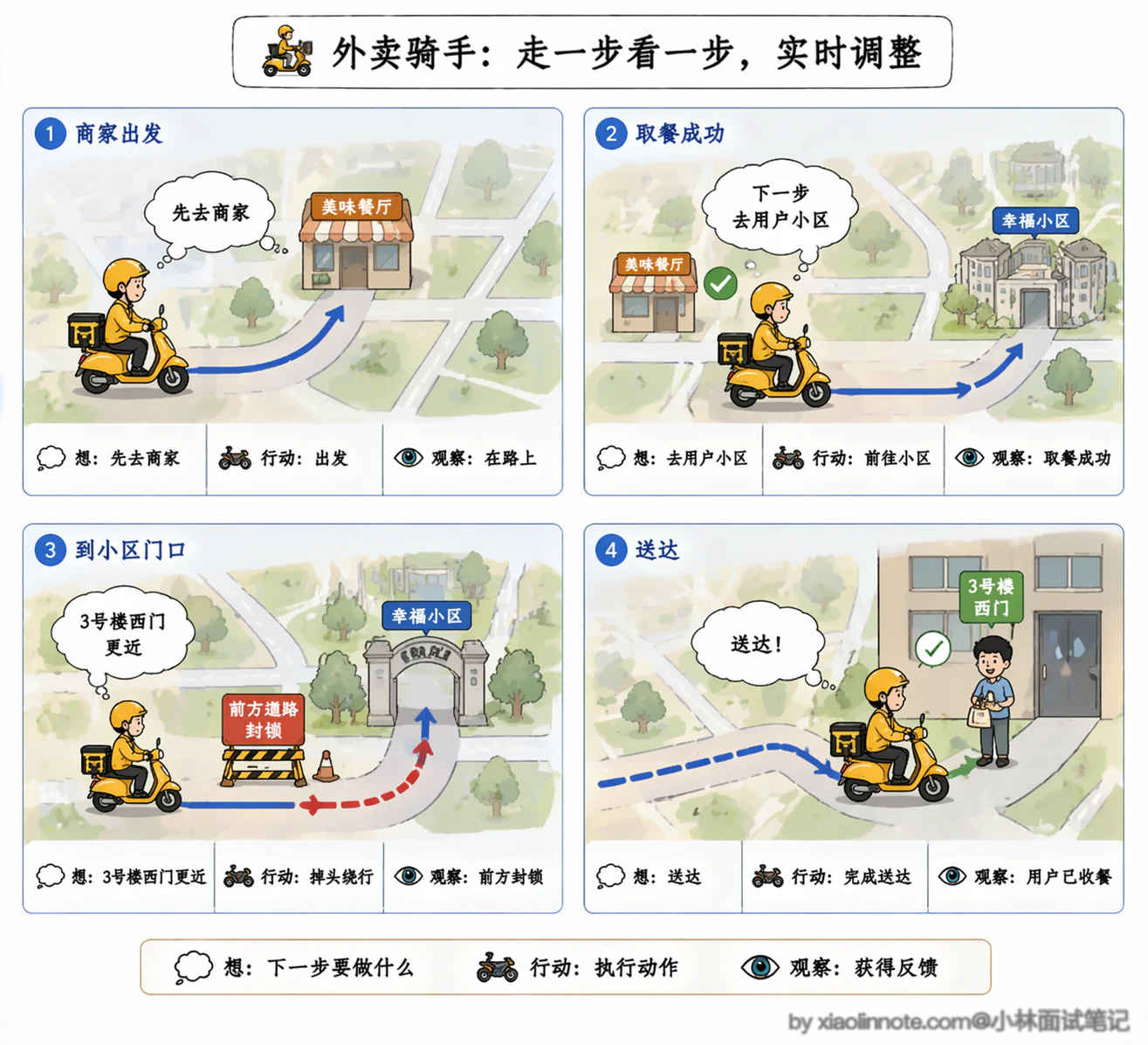 6. ReAct、Plan-and-Execute、Reflection 三种范式有什么核心区别？实际项目中该如何选型？ - 图 2