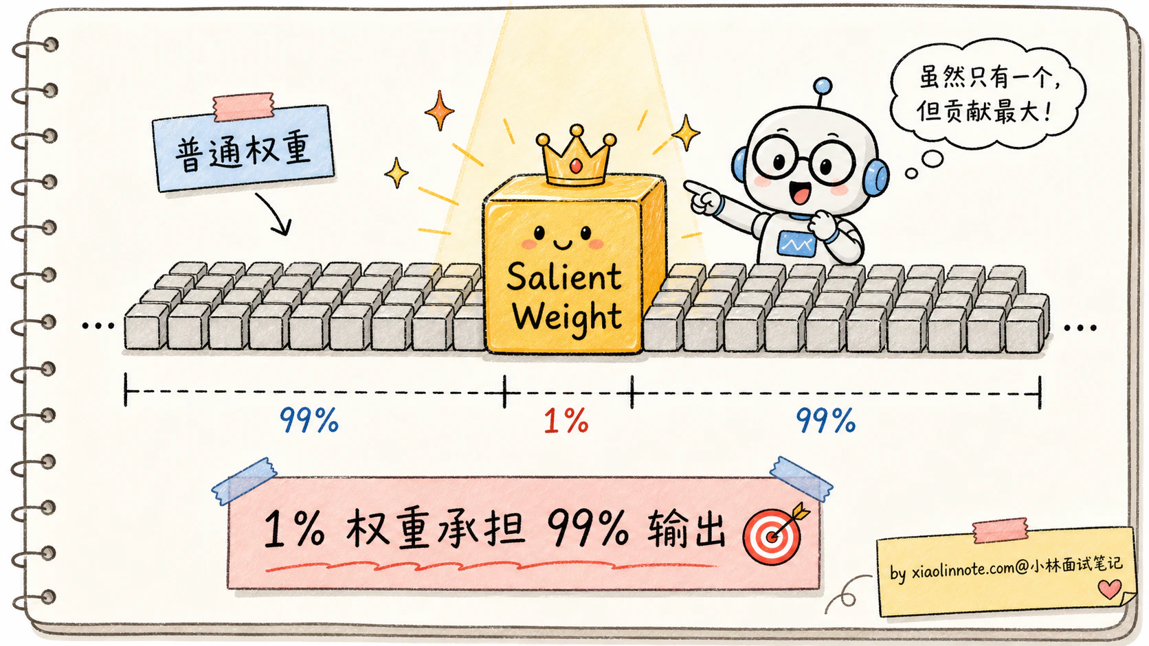 15. 大模型量化是什么？INT8/INT4/AWQ/GPTQ 怎么选？ - 图 6