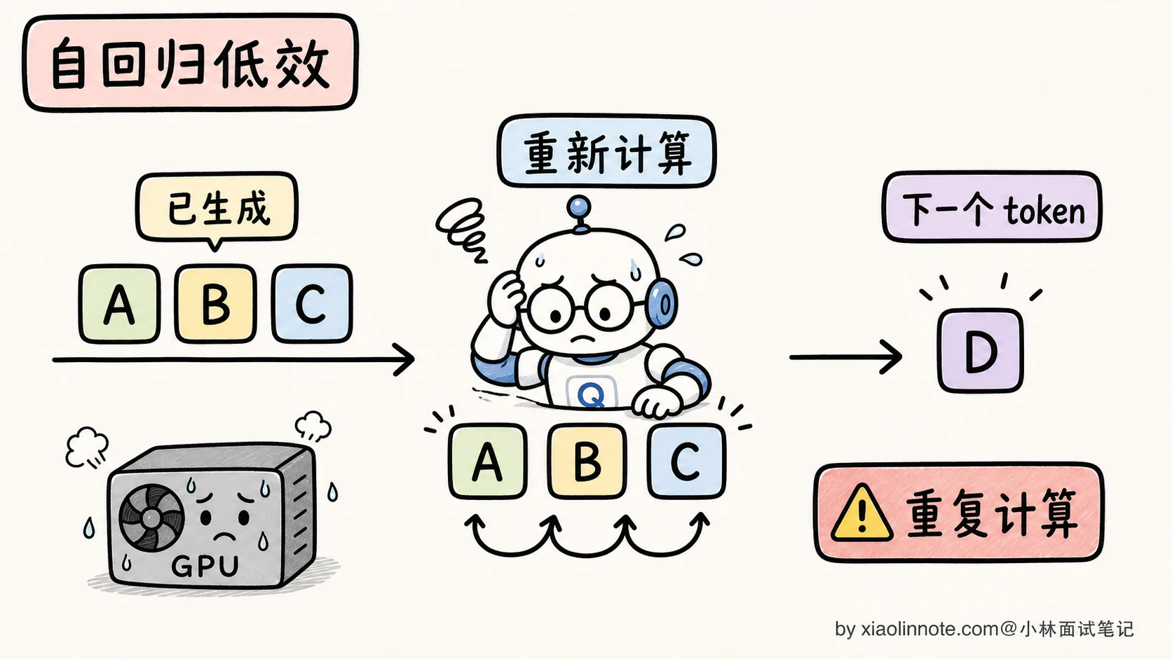 14. KV Cache 是什么?Prompt Caching 的原理是什么? - 图 1