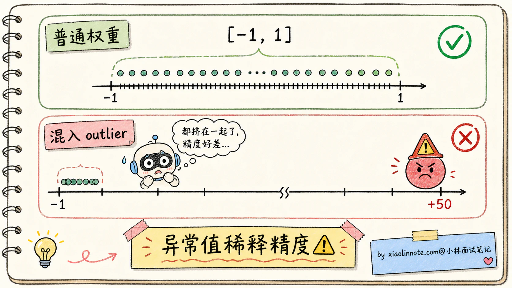 15. 大模型量化是什么？INT8/INT4/AWQ/GPTQ 怎么选？ - 图 10