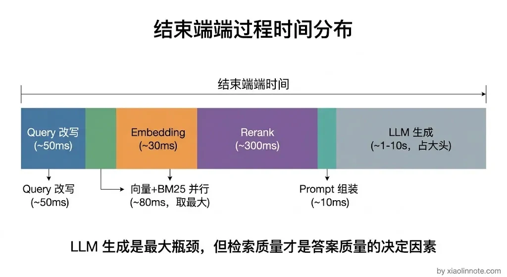 10. 你使用 RAG 给大模型一个输入,系统是怎样的工作流程? - 图 7