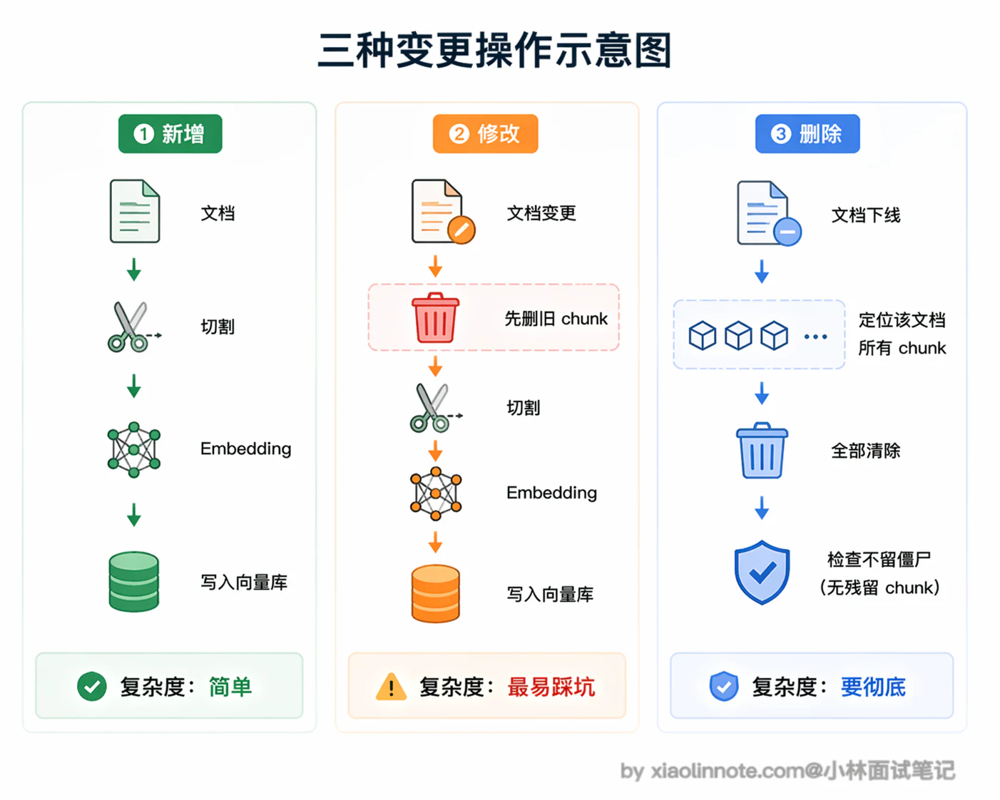 19. RAG 知识库如何实现动态与持续更新? - 图 2
