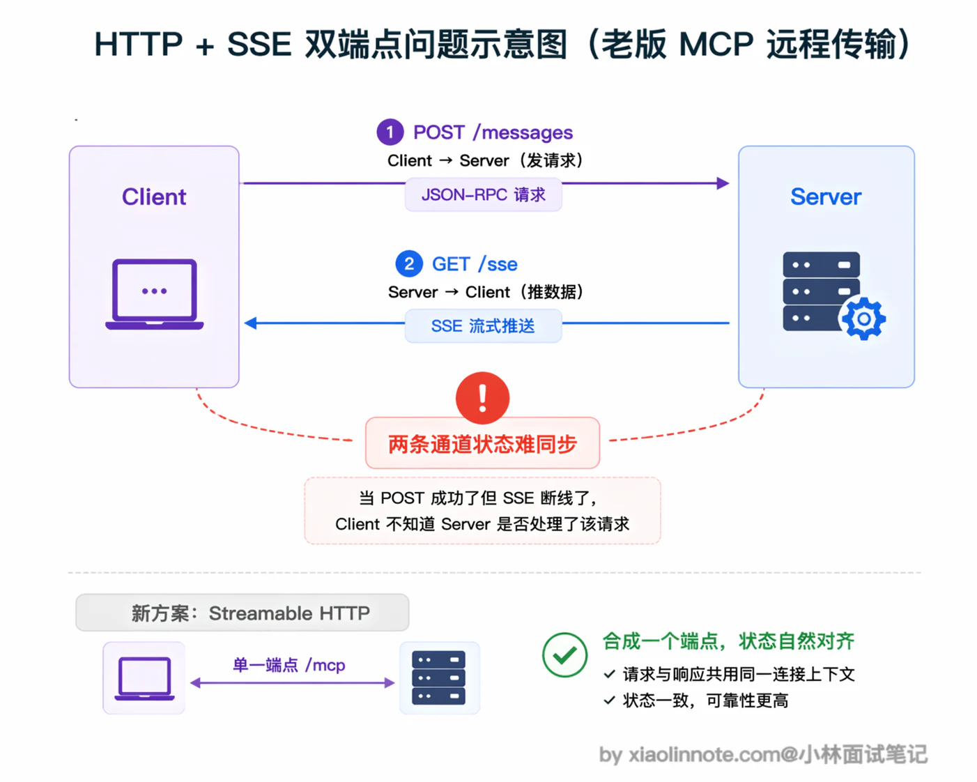 13. MCP 协议通常采用什么通信方式？ - 图 4