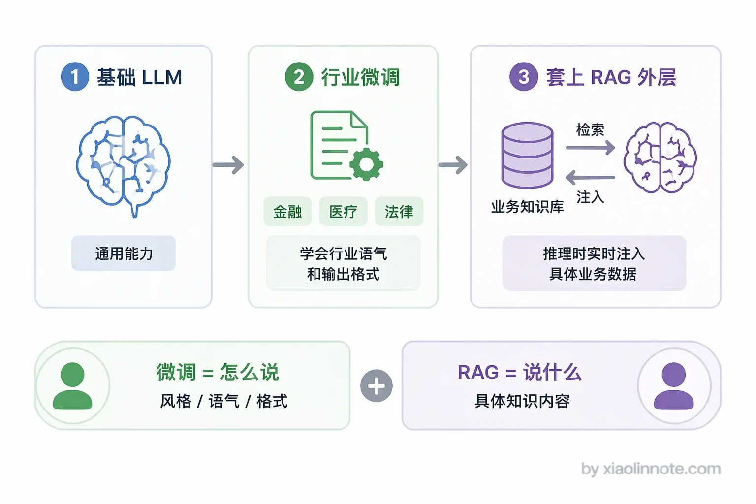 3. 相比直接微调 LLM，RAG 解决了什么问题？微调和 RAG 各自的优劣势是什么？ - 图 4