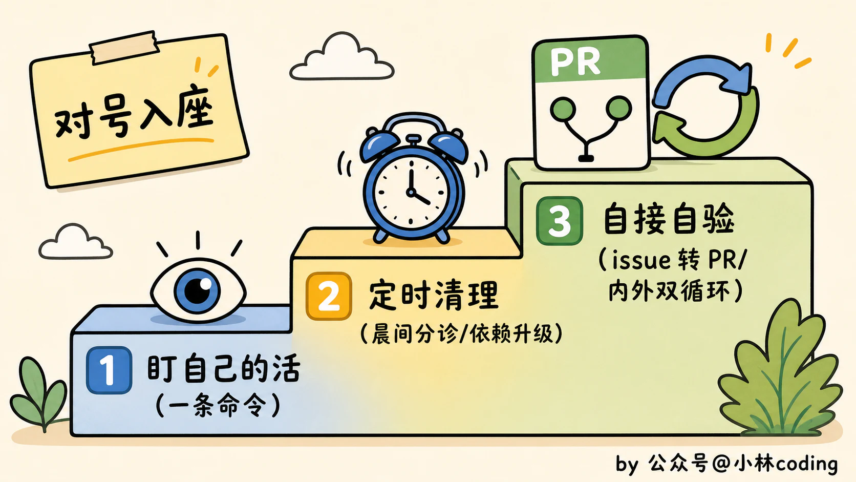 Loop Engineering 怎么落地?一条从 0 到 1 的上手路径 - 图 10