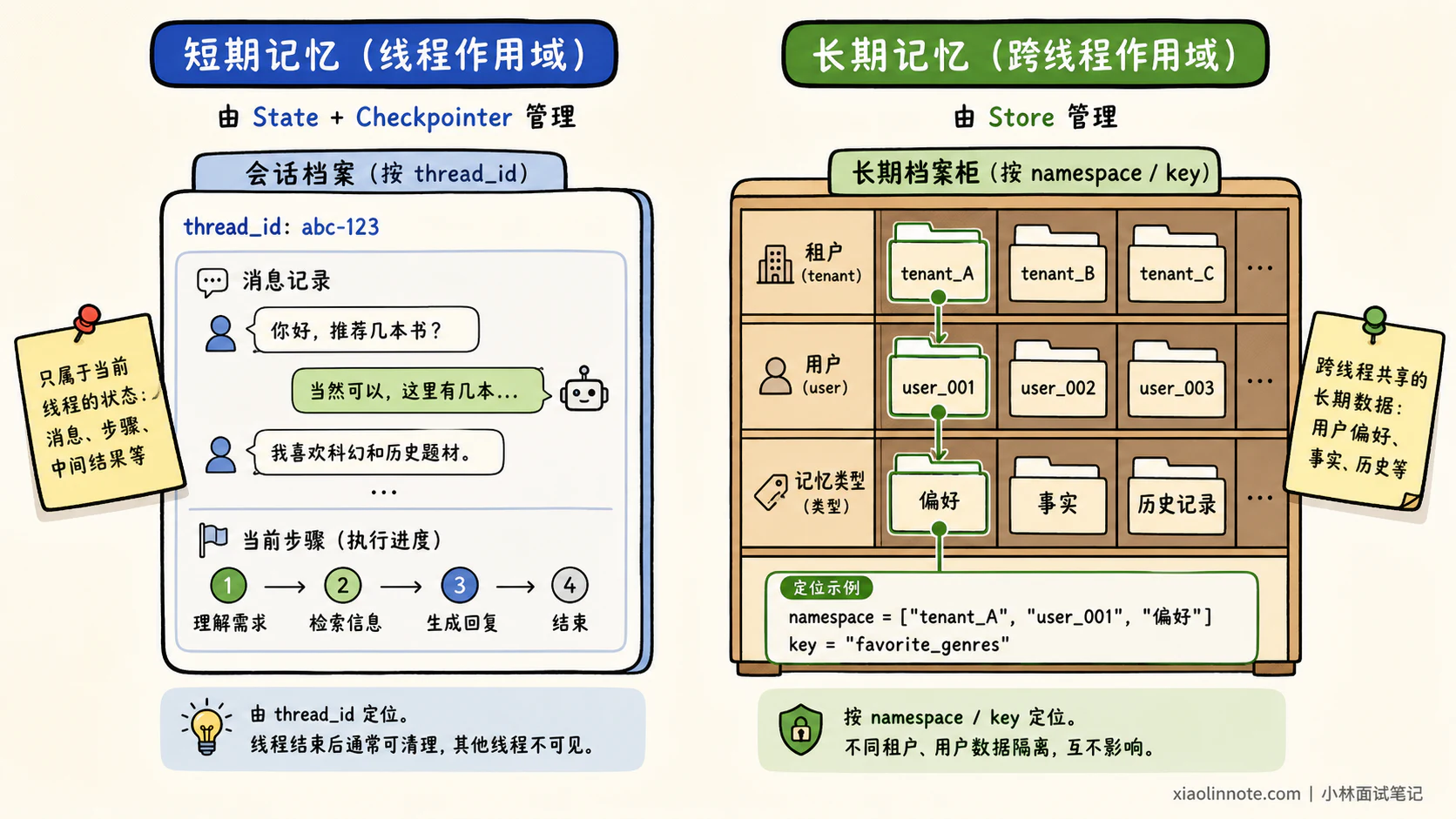 6. LangChain 如何实现短期记忆和长期记忆? - 图 1
