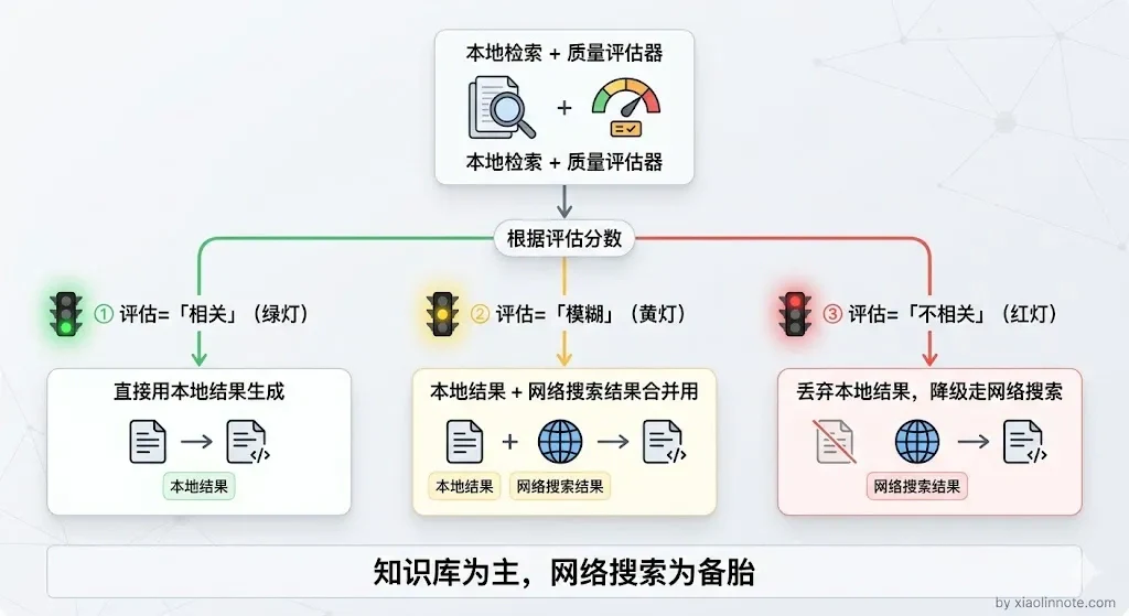 15. 了解哪些更复杂的 RAG 范式？ - 图 6
