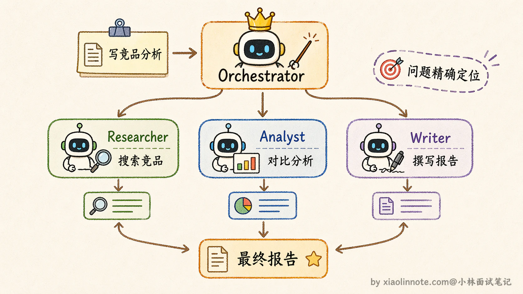 11. 说说 Single-Agent 和 Multi-Agent 的设计方案? - 图 3
