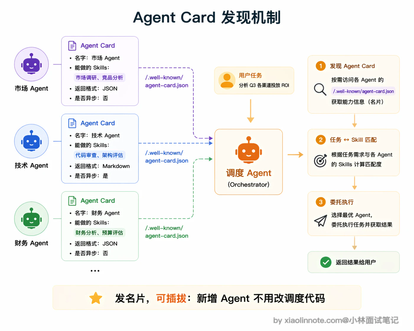 12. 什么是 A2A 协议？它和 MCP 协议的区别是什么？ - 图 3