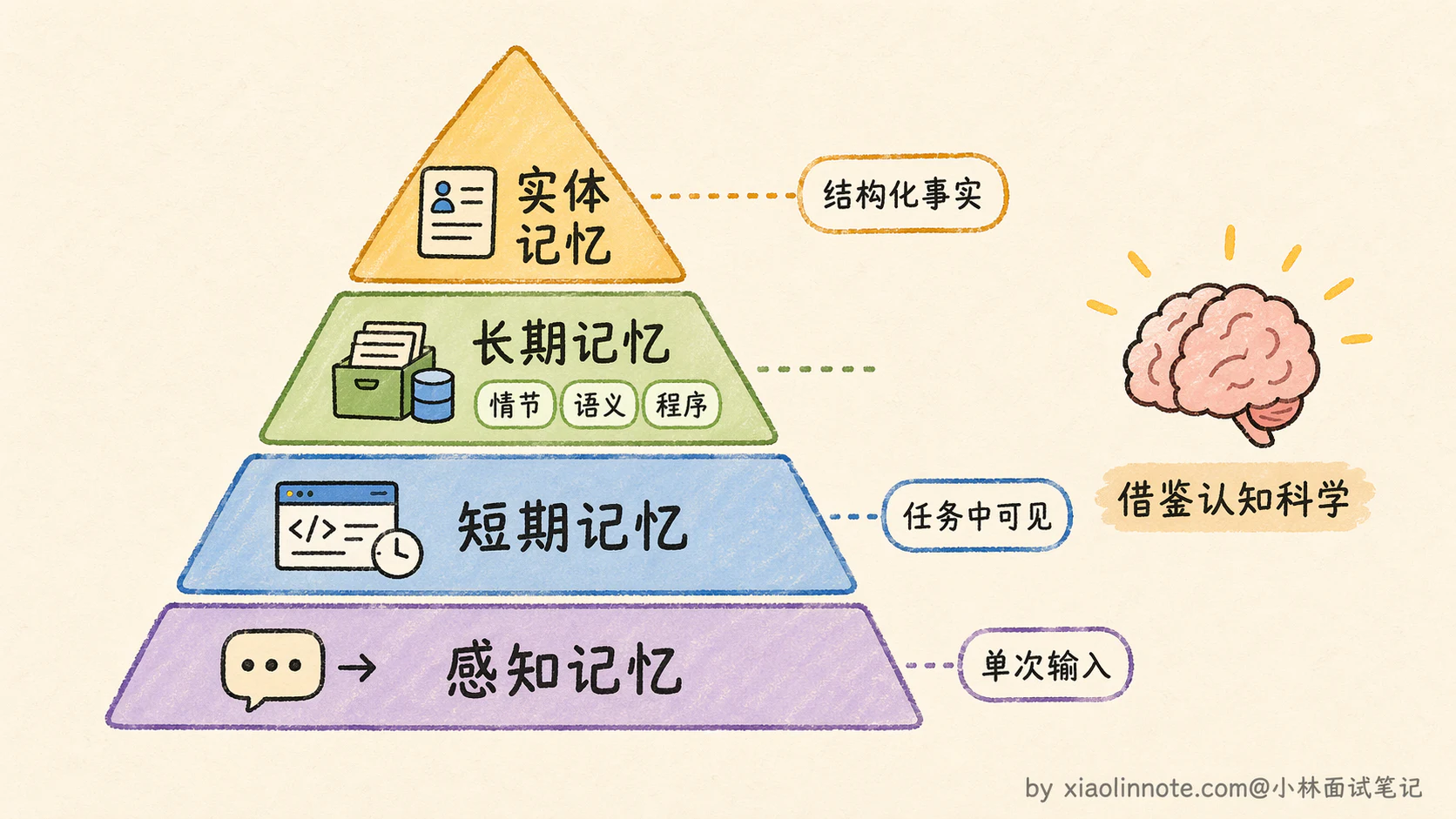 8. 请你介绍一下 AI Agent 的记忆机制,并说明在实际开发中应该如何设计记忆模块? - 图 2