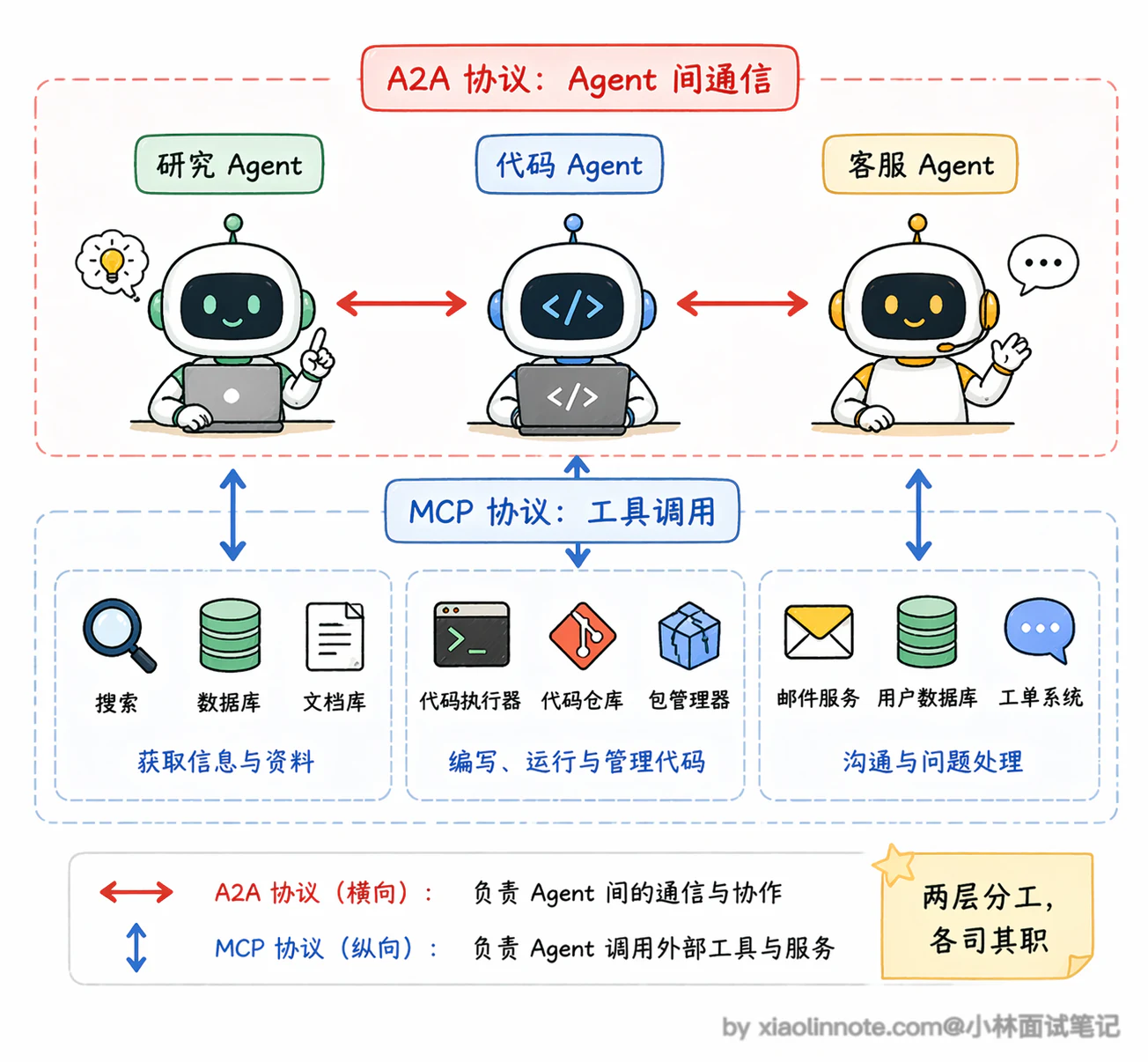 1. 什么是 Agent?与大模型有什么本质不同? - 图 9