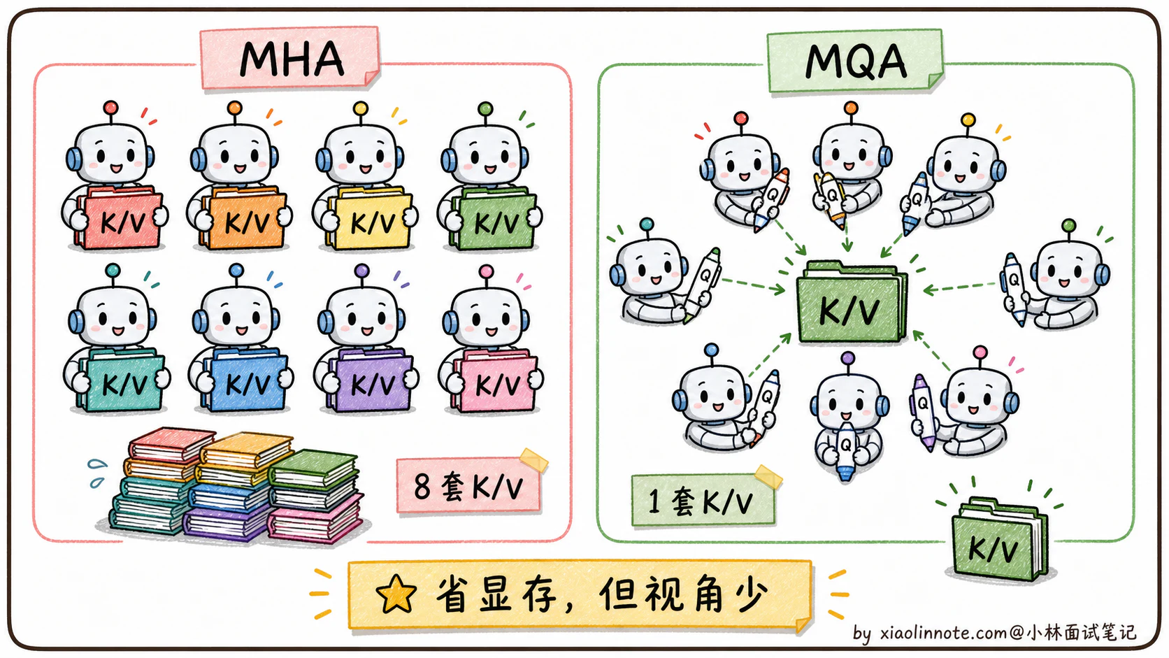 3. 多头注意力（MHA）有哪些局限？MQA、GQA、Flash Attention 怎么解决？ - 图 3