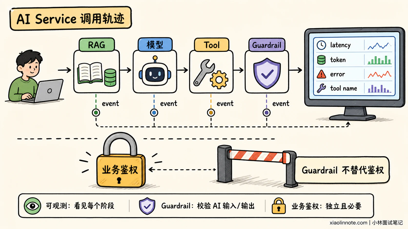 8. 请你谈谈 LangChain4j 这类 Java 生态的 LangChain 衍生框架,主要帮开发者解决了哪些核心问题?它的核心适用场景是什么? - 图 7