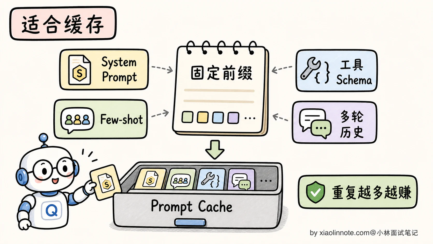 14. KV Cache 是什么?Prompt Caching 的原理是什么? - 图 7