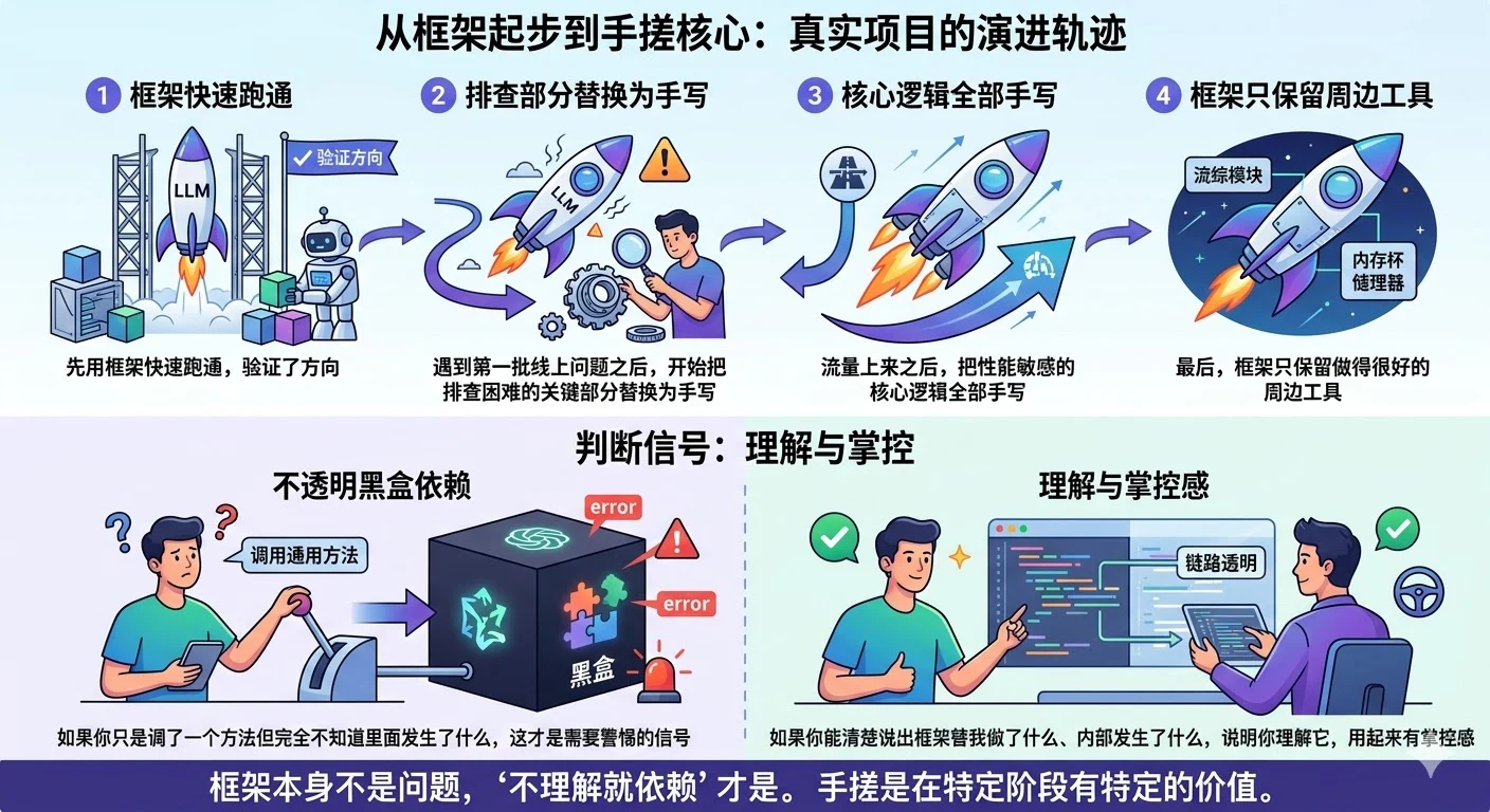 13. 在工程实践中，为什么有时候选择「手搓」Agent，而不是直接用成熟框架？ - 图 9