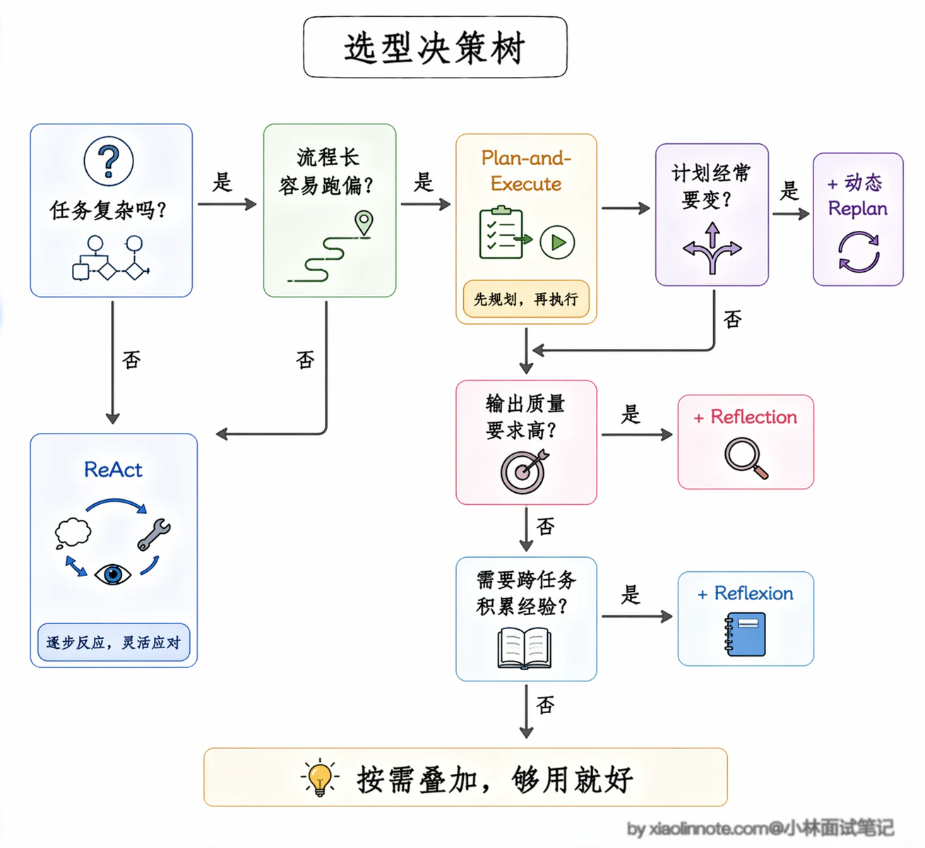 6. ReAct、Plan-and-Execute、Reflection 三种范式有什么核心区别？实际项目中该如何选型？ - 图 7