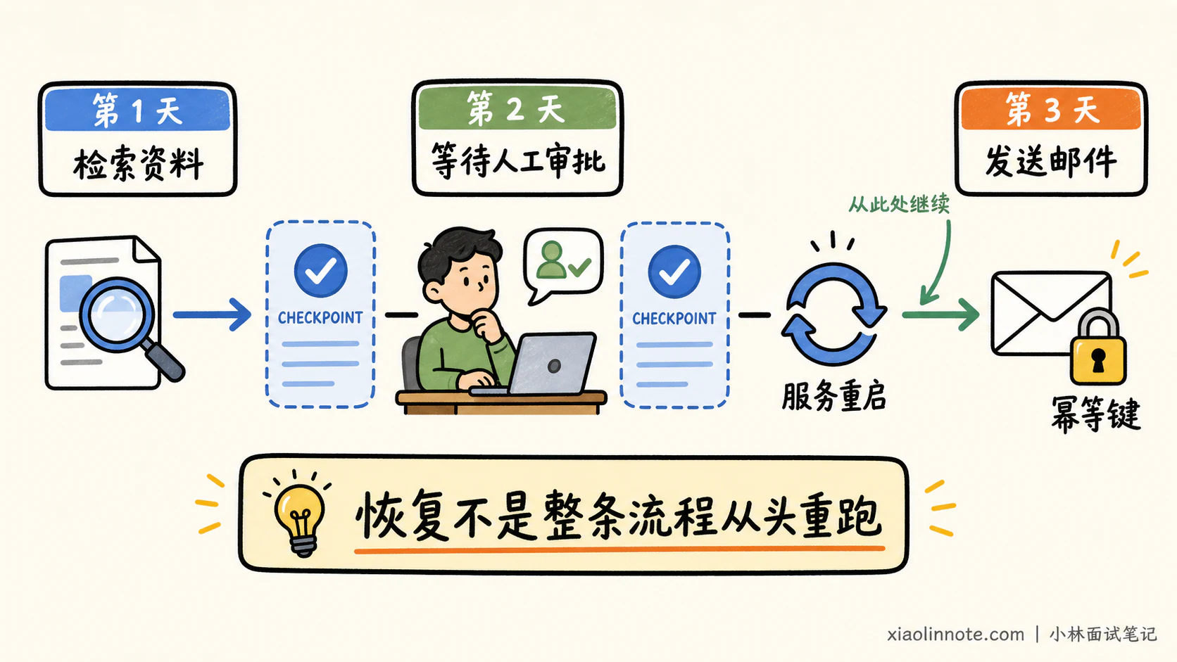 9. 请你详细说说 LangChain 和 LangGraph 的核心区别是什么? - 图 5