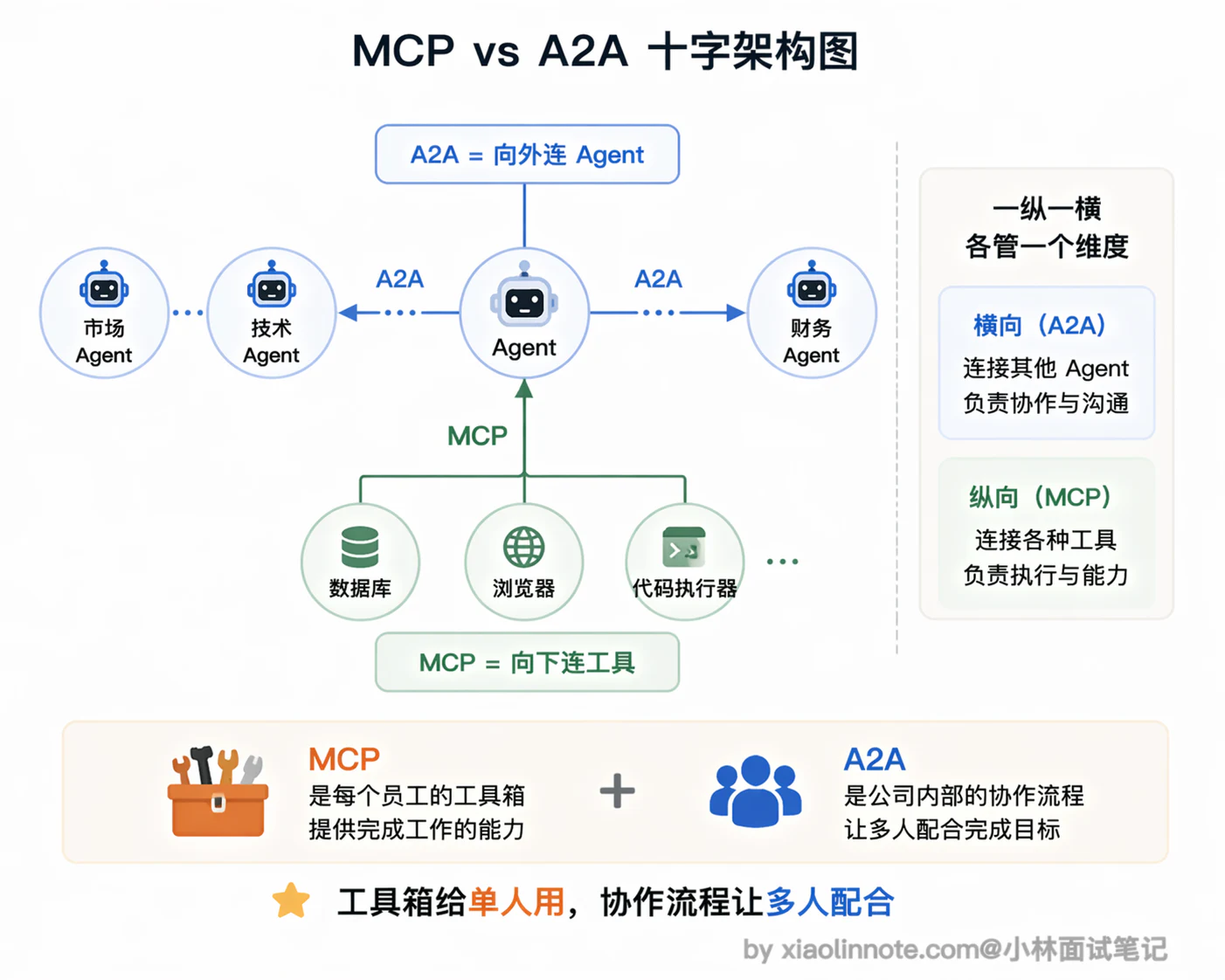 12. 什么是 A2A 协议？它和 MCP 协议的区别是什么？ - 图 8