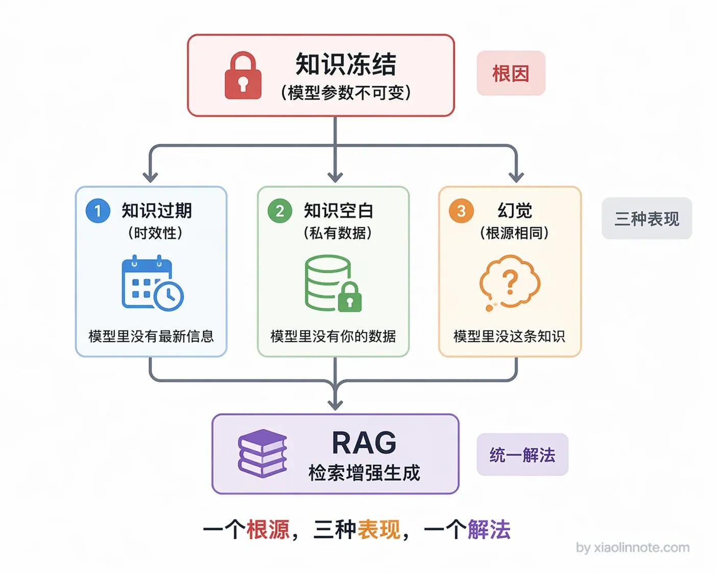 2. 大模型的 RAG 主要用来解决什么问题？ - 图 2