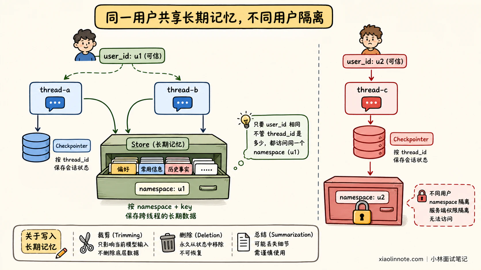 6. LangChain 如何实现短期记忆和长期记忆? - 图 3