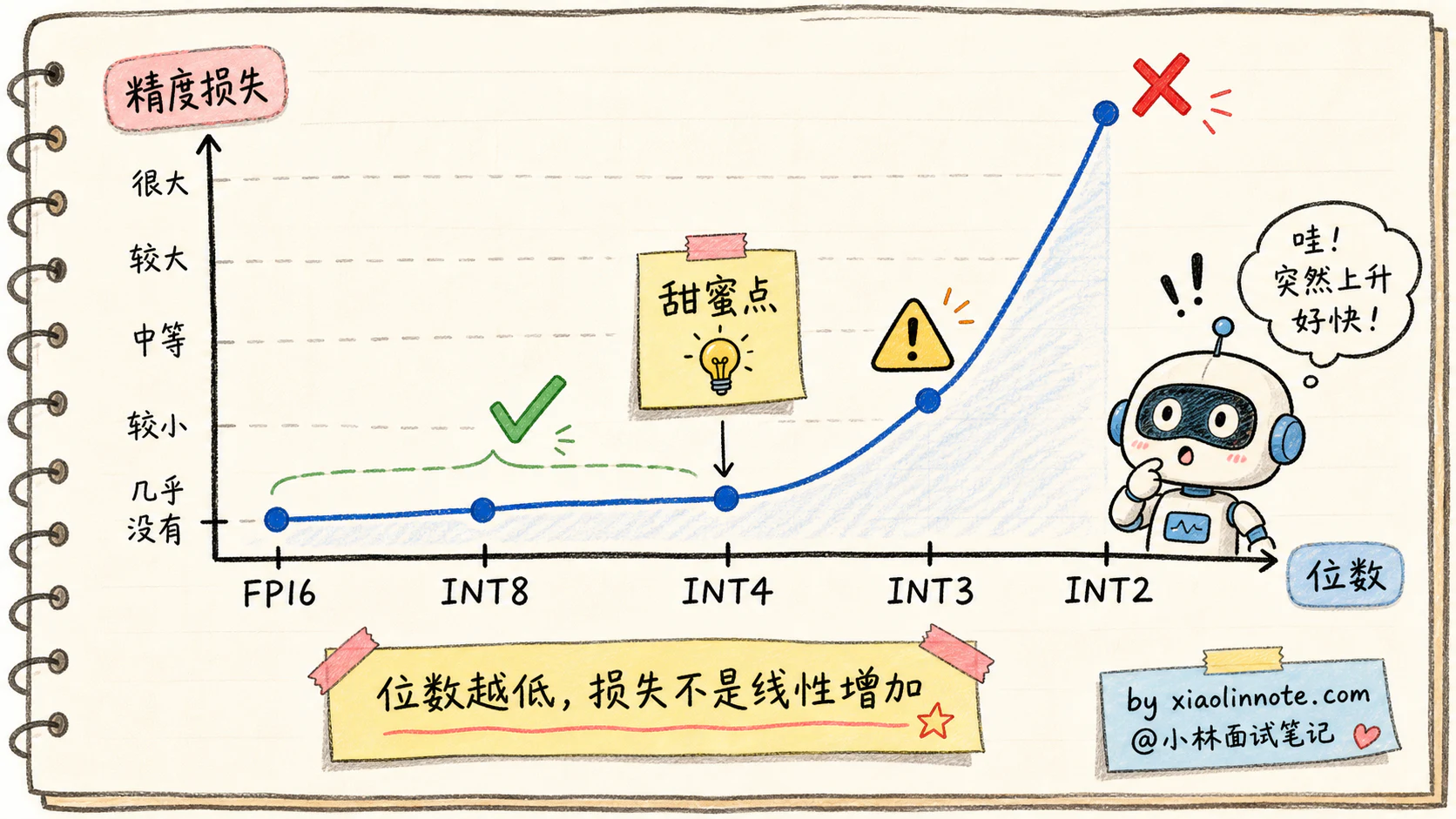 15. 大模型量化是什么？INT8/INT4/AWQ/GPTQ 怎么选？ - 图 4