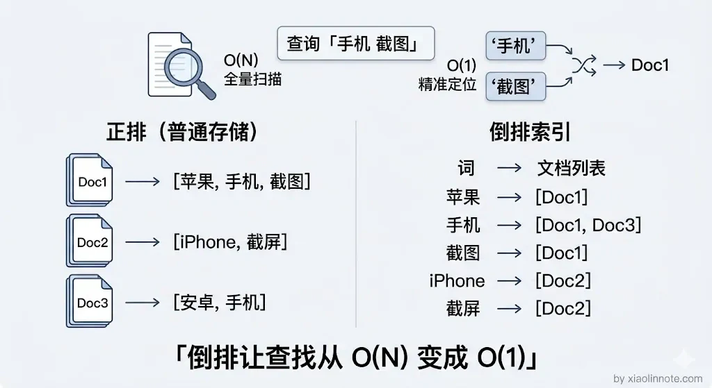 11. 请你介绍一下向量检索和关键词检索的区别? - 图 1