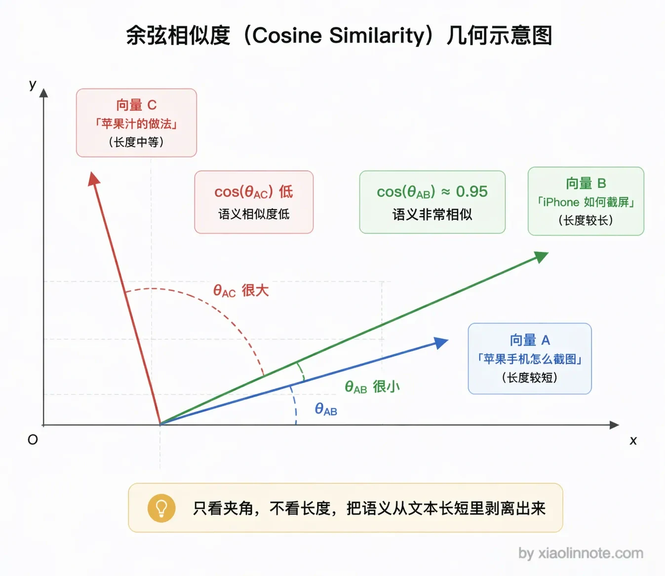 6. 在 RAG 中 Embedding 究竟是什么?如何选择和评估一个 Embedding 模型? - 图 1