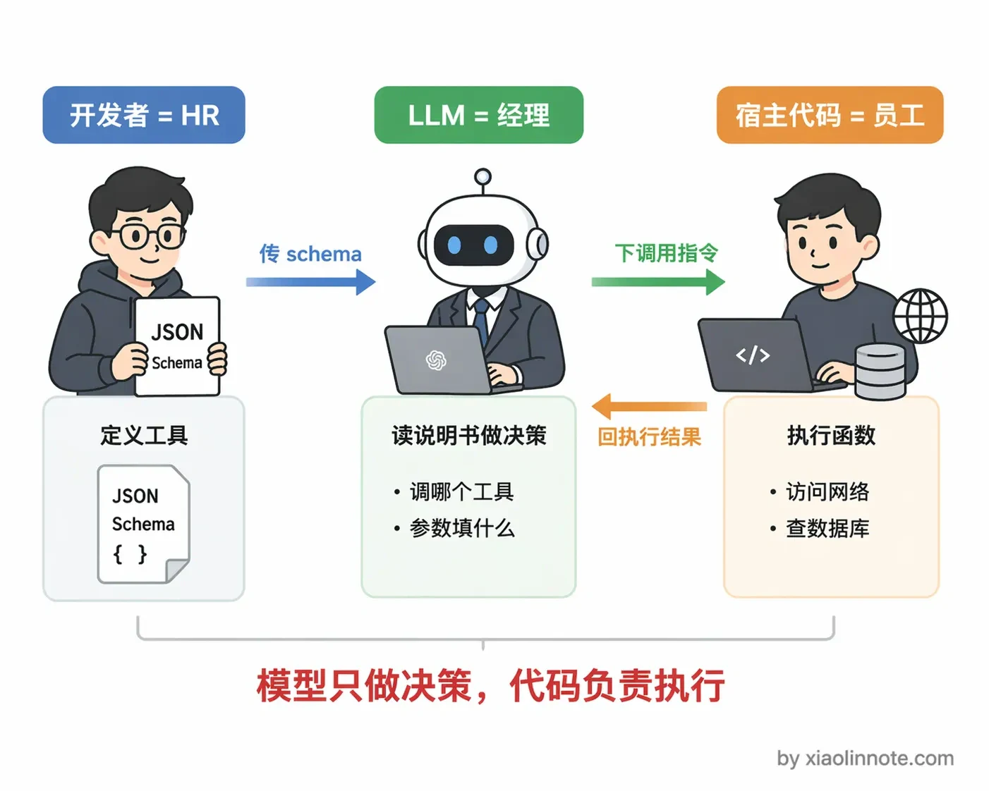 1. 什么是 Function Calling ?原理是什么? - 图 3