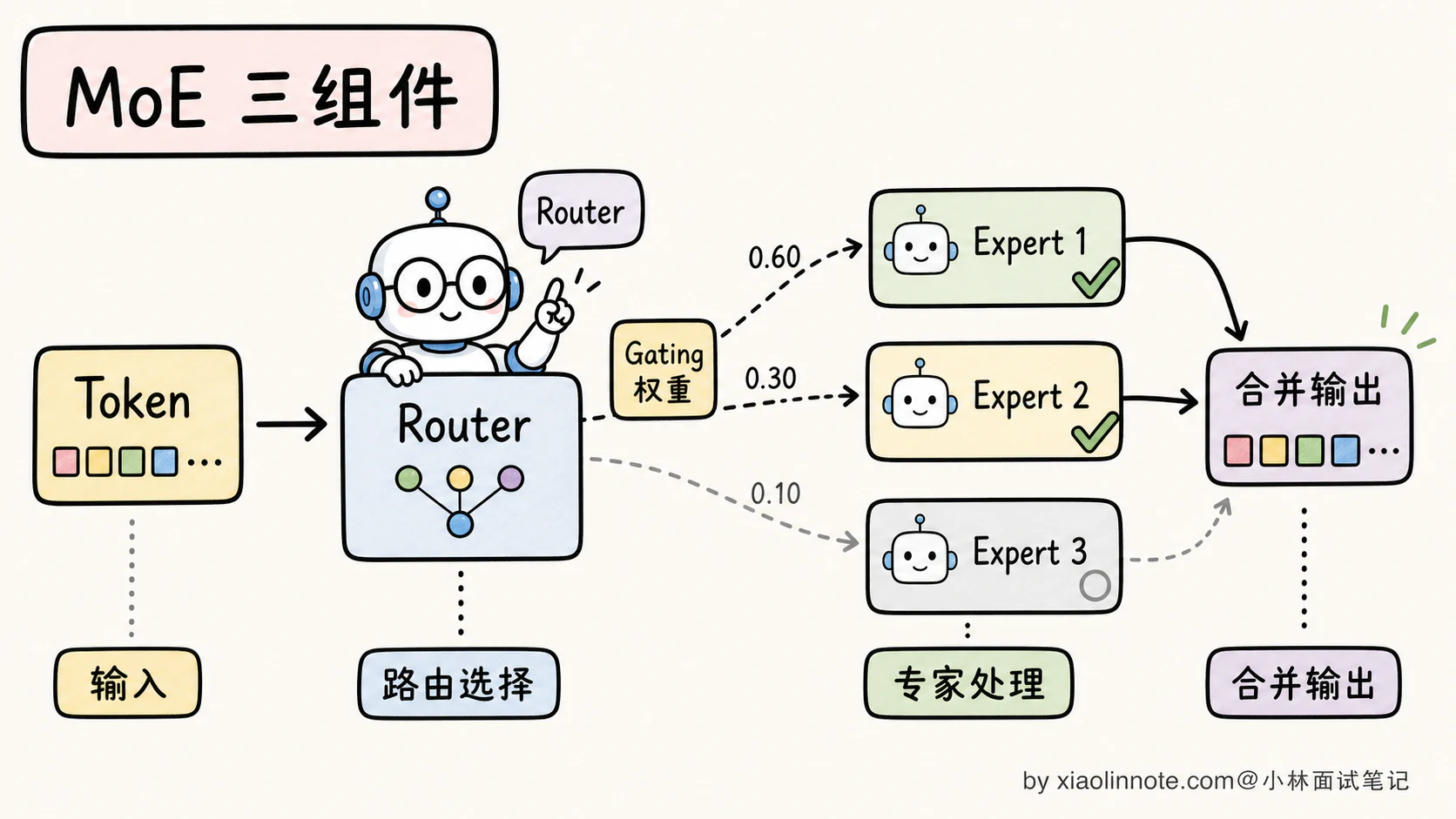 19. MoE 混合专家模型是什么?DeepSeek V3、Qwen 为什么用 MoE? - 图 3