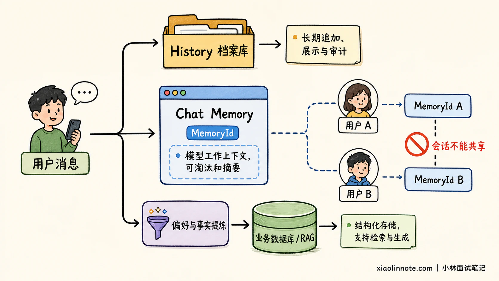 8. 请你谈谈 LangChain4j 这类 Java 生态的 LangChain 衍生框架,主要帮开发者解决了哪些核心问题?它的核心适用场景是什么? - 图 5