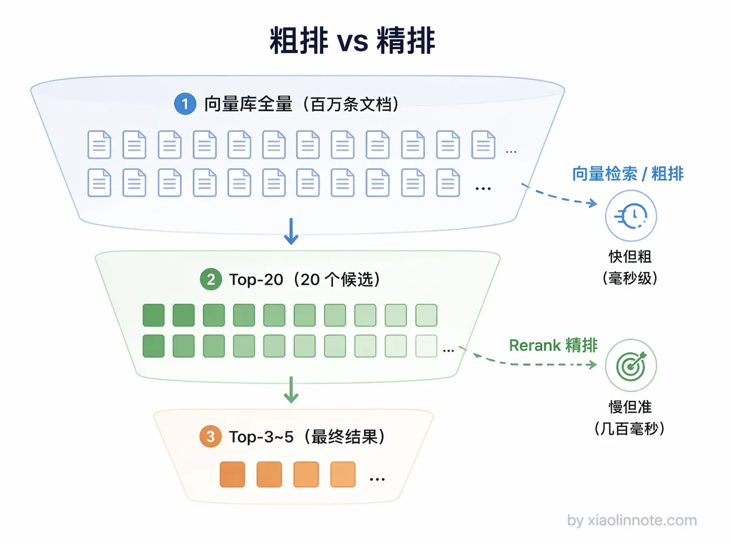 1. 什么是 RAG？详细描述一个完整 RAG 系统的详细工作流程？ - 图 8