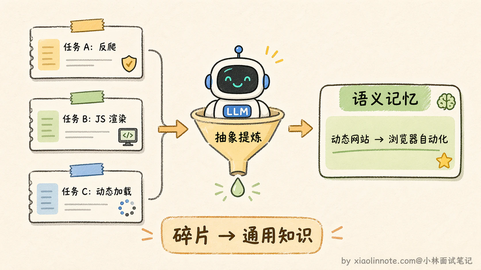 8. 请你介绍一下 AI Agent 的记忆机制,并说明在实际开发中应该如何设计记忆模块? - 图 9